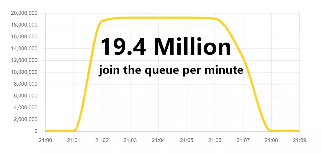 19.4 million queue joins per minute