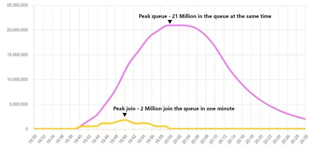 the power to to protect your website from traffic surges