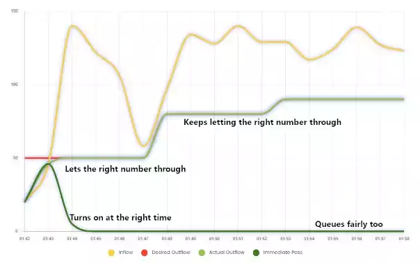 Queue-Fair shows how it should be done.