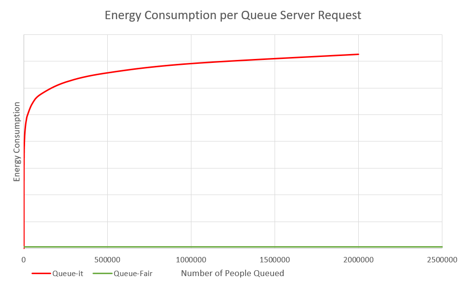 Chart showing energy consumption